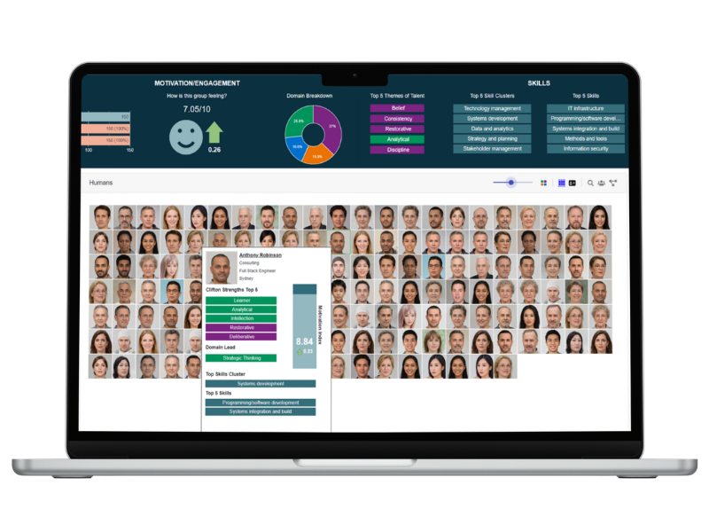 A laptop screen displays a dashboard with charts, graphs, and grids of headshots, analyzing team motivation, engagement scores, domain strengths, themes, and top skills—essential insights for leadership development and identifying future leaders. | Humanico Workforce Intelligence Software