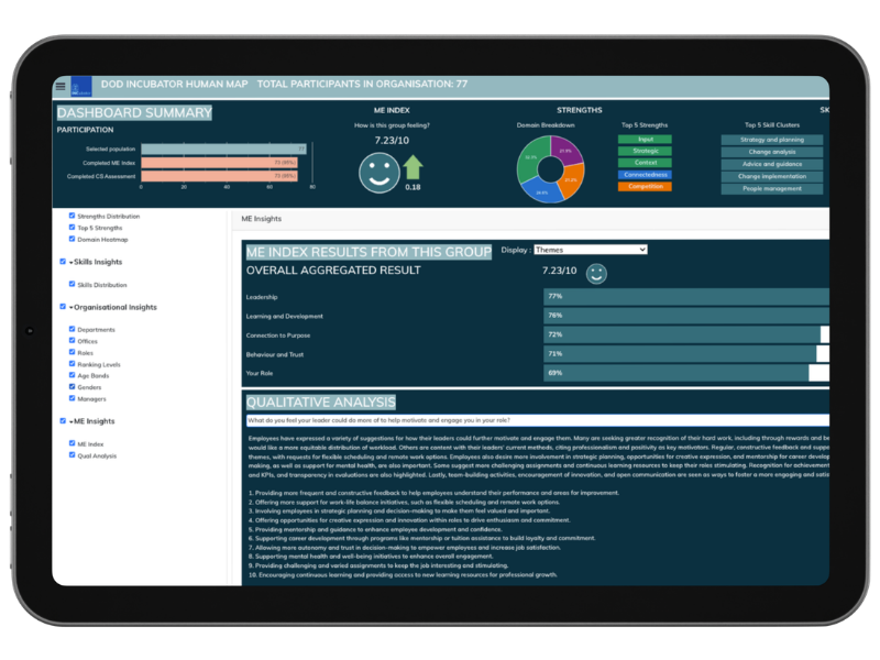 A tablet screen displays a dashboard summary with charts, graphs, and statistics about participant engagement in leadership development, featuring a donut chart, bar graphs, numeric scores, and a qualitative analysis section. | Humanico Workforce Intelligence Software