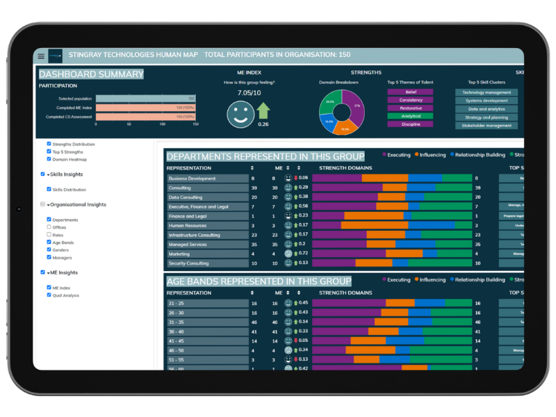 A tablet displays a colorful dashboard with charts and graphs showing participation, skill strengths, department representation, and age bands—valuable insights for building stronger teams within an organization of 150 people. | Humanico Workforce Intelligence Software